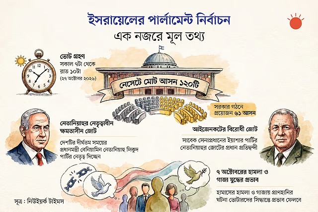নেতানিয়াহুর ভাগ্যপরীক্ষা আজ, কী জানা দরকার